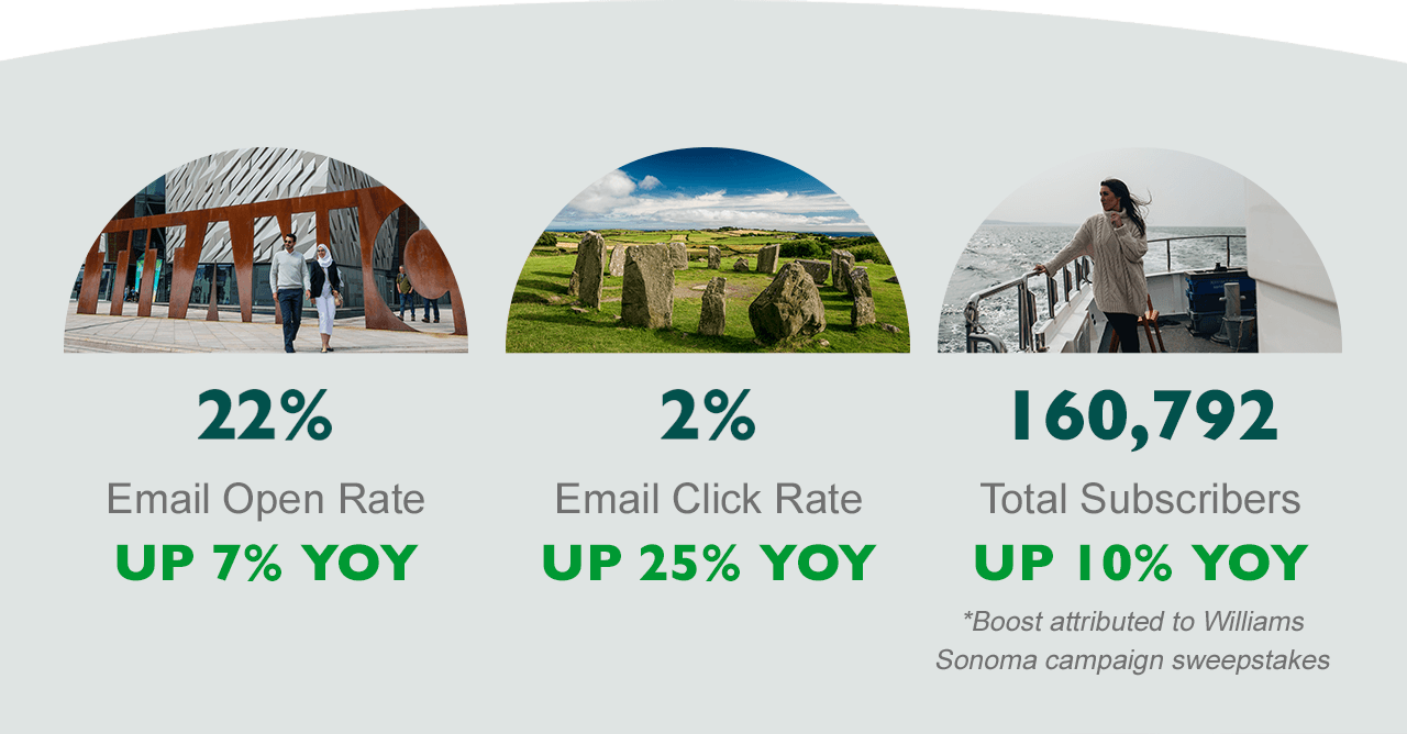 22% Email Open Rate - Up % YOY, 2% Email Click Rate Up % YOY 