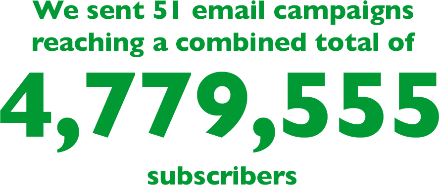 We sent 51 email campaigns resulting in 4,358,987 total emails sent!